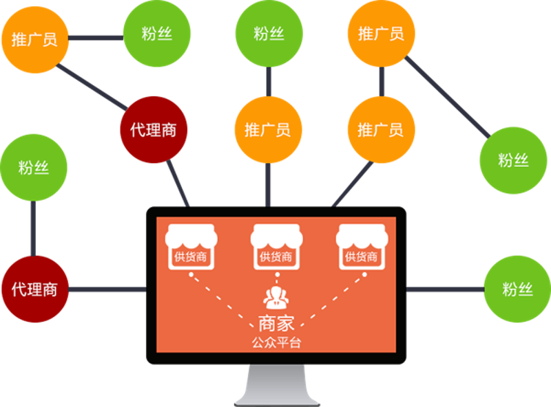佣金分红系统开发：推动企业成长的新引擎
