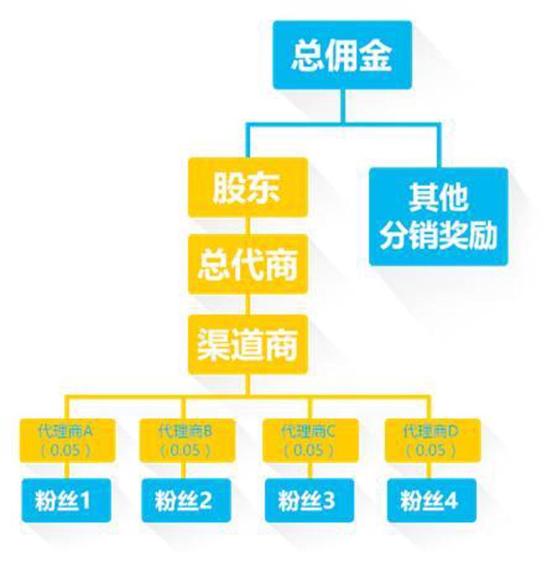 分销商城系统的蓬勃发展