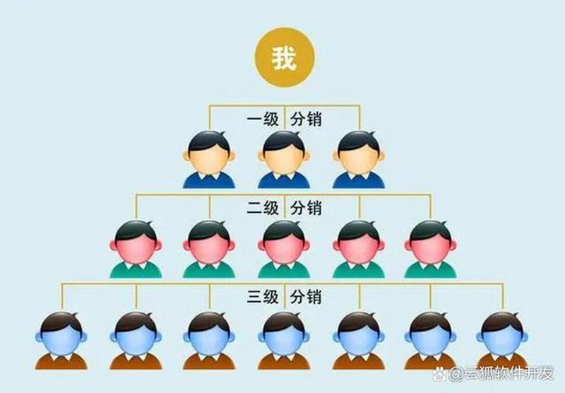 二级分销软件